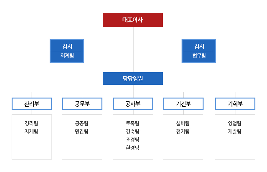 조직도